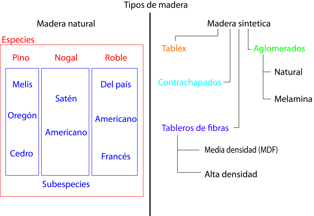 tipos maderas